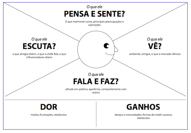 O Mapa da Empatia • Clube de Negociadores