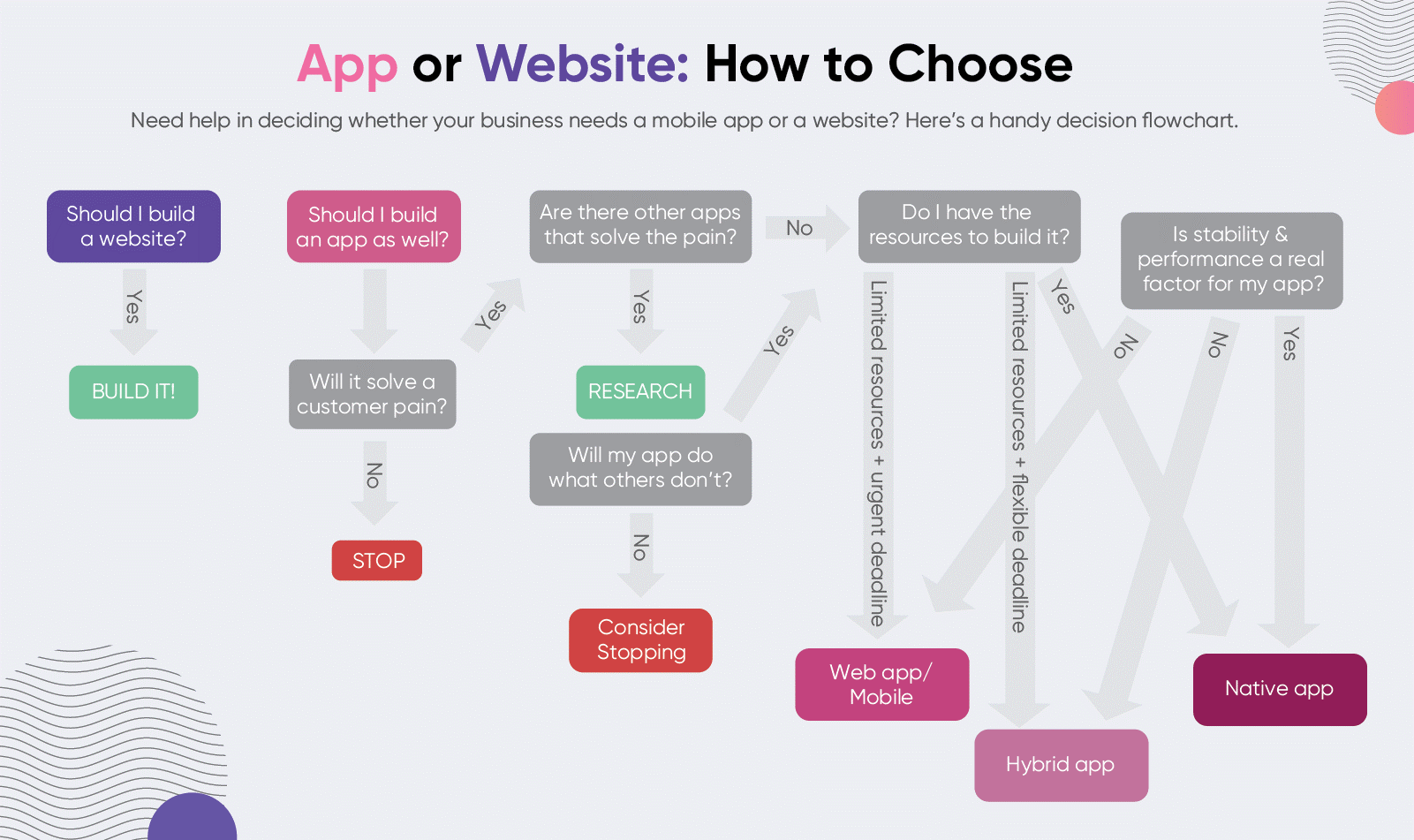 infográfico sobre desenvolvimento de app ou site